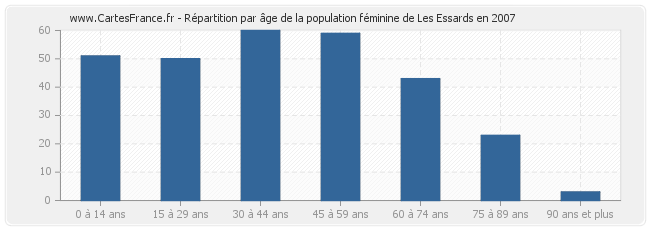 Répartition par âge de la population féminine de Les Essards en 2007
